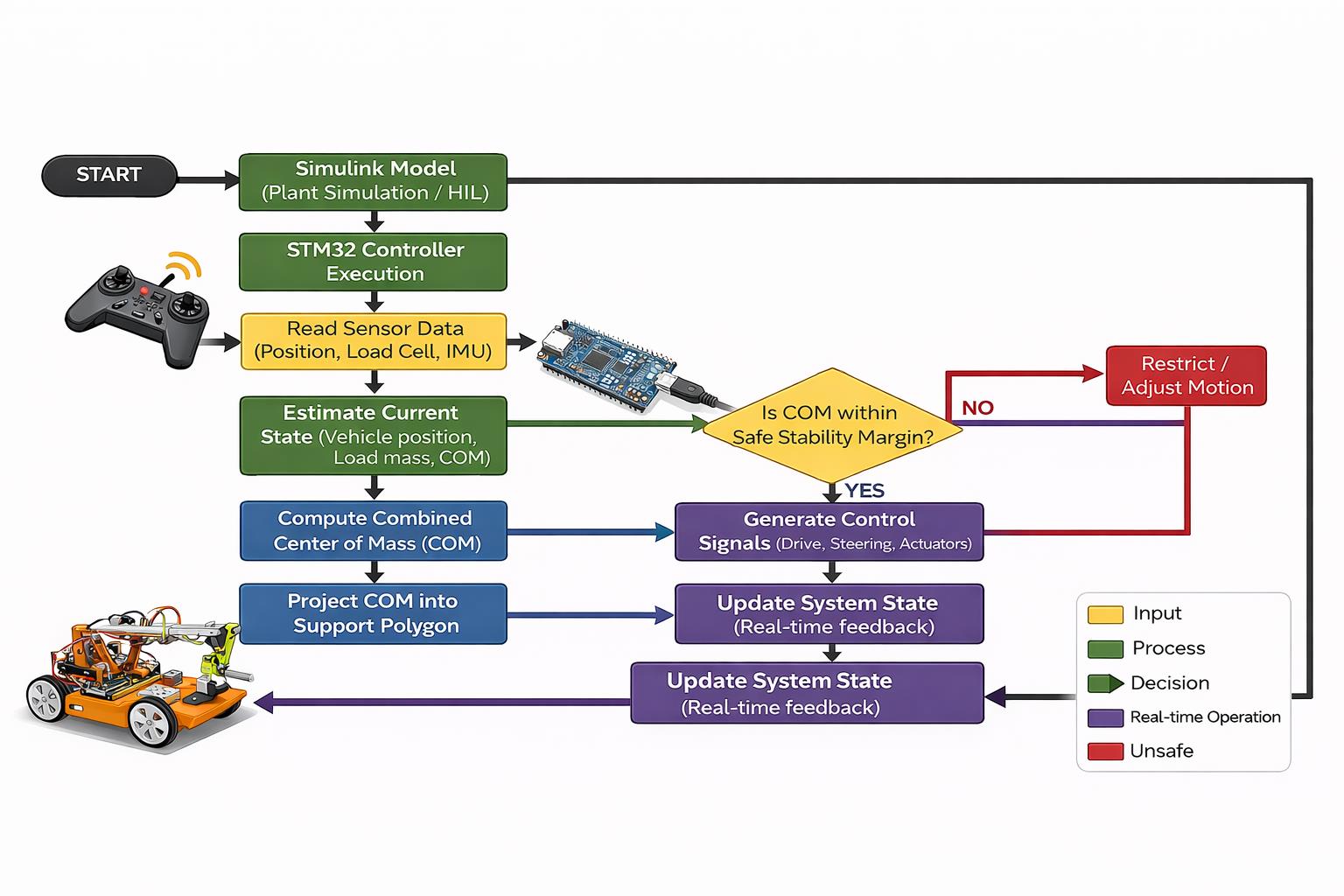 Flowchart of onboard hardware architecture and signal paths